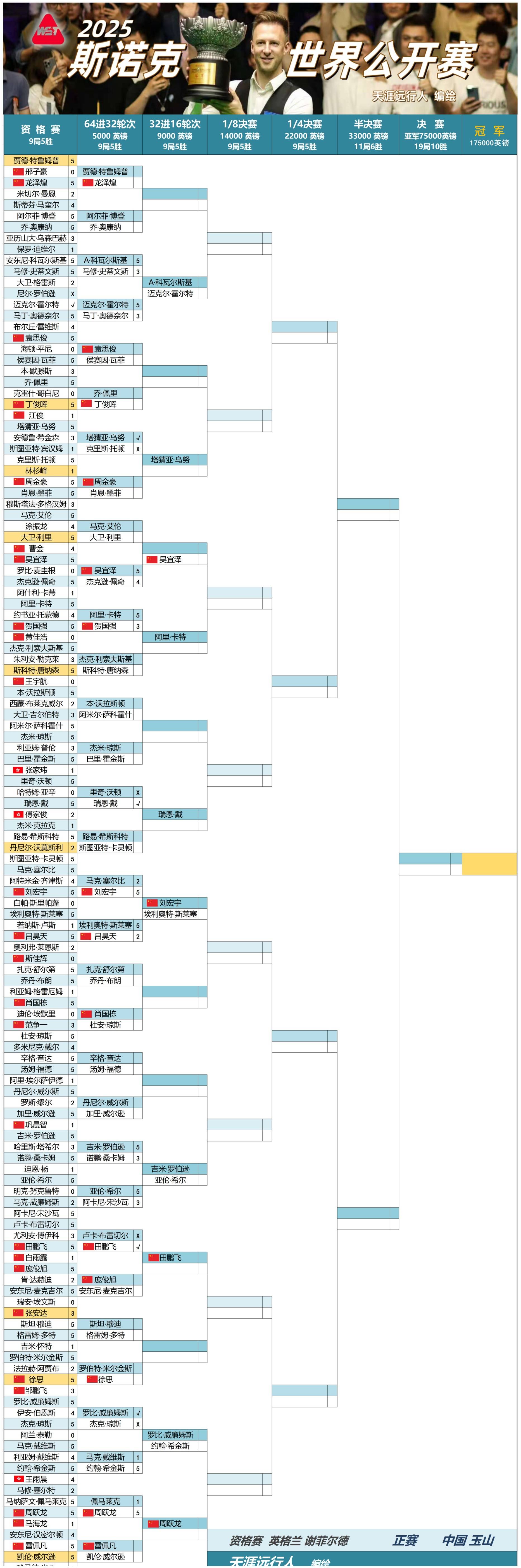 爱游戏娱乐-【世界顶尖】丁俊晖与塞尔比的攻防布局大PK的简单介绍